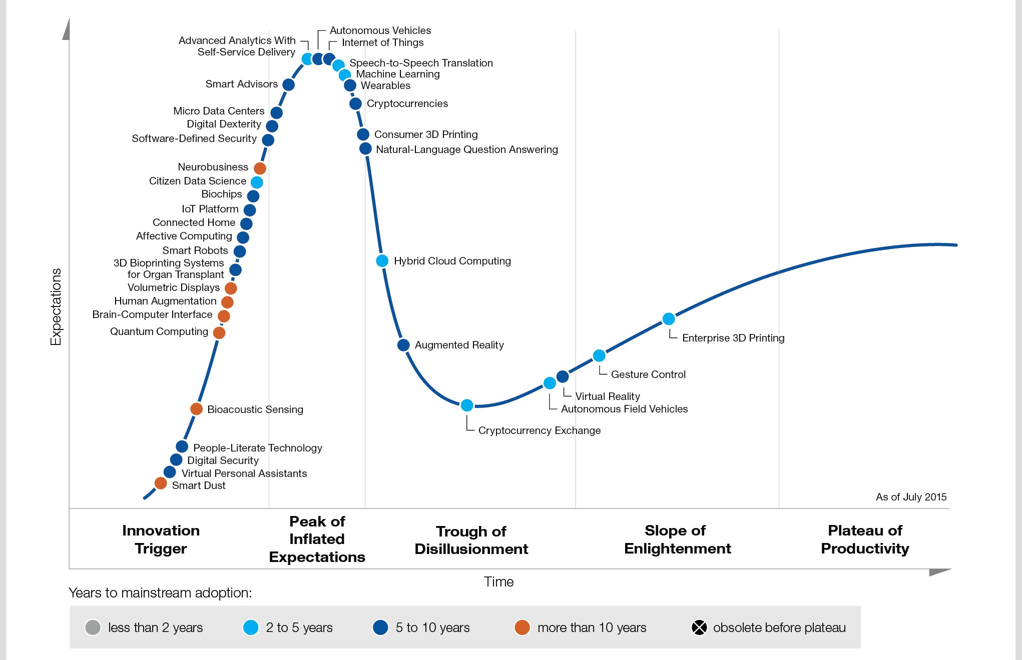 نمودار گارتنر در مورد فناوری های نوظهور - اینترنت اشیا
