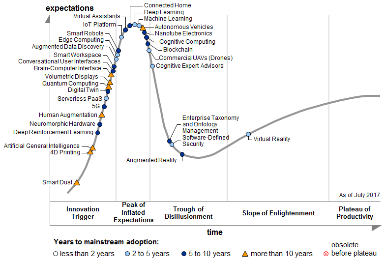 نمودار گارتنر در مورد فناوری های نوظهور - اینترنت اشیا