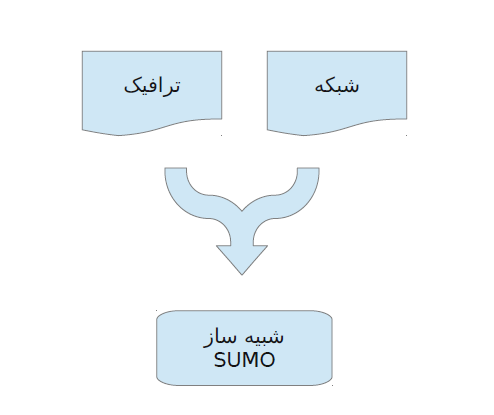 شبیه ساز SUMO | علوم نوین امیرکبیر