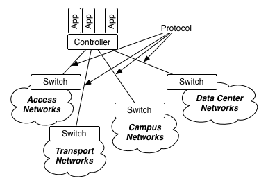 آموزش رایگان شبکه های مبتنی بر نرم افزار SDN