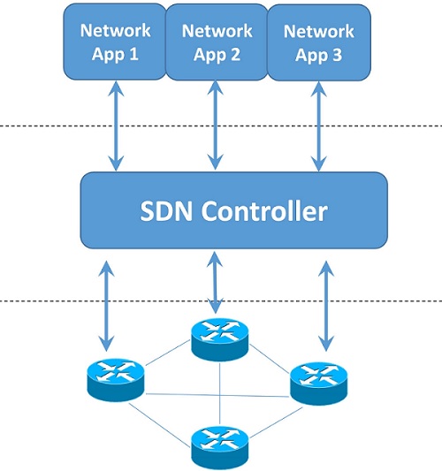 مفاهیم شبکه های sdn