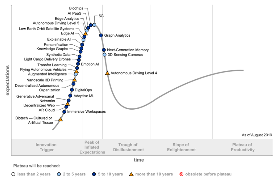 نمودار هایپ نوآوری و فناوری های نوین - موسسه تحقیقاتی گارتنر - Gartner Hype Cycle