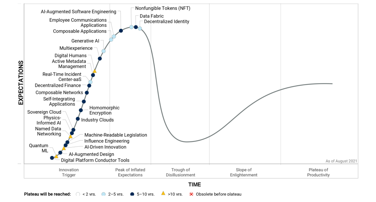 نمودار هایپ نوآوری و فناوری های نوین - موسسه تحقیقاتی گارتنر - Gartner Hype Cycle